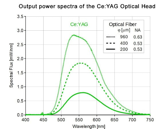 Ce:YAG Optical Head (OBSOLETE)
