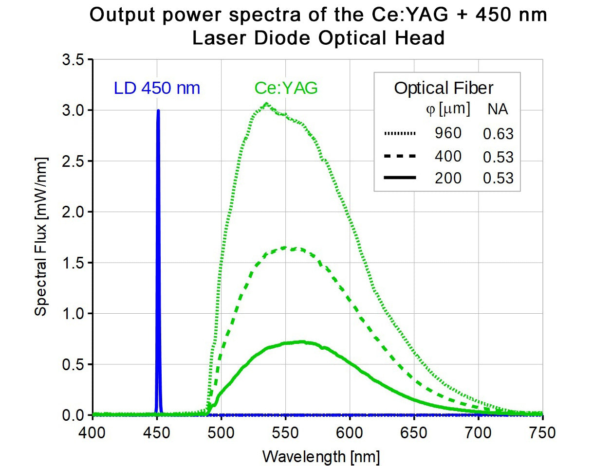 Ce:YAG + Laser Diode Optical Head (OBSOLETE)
