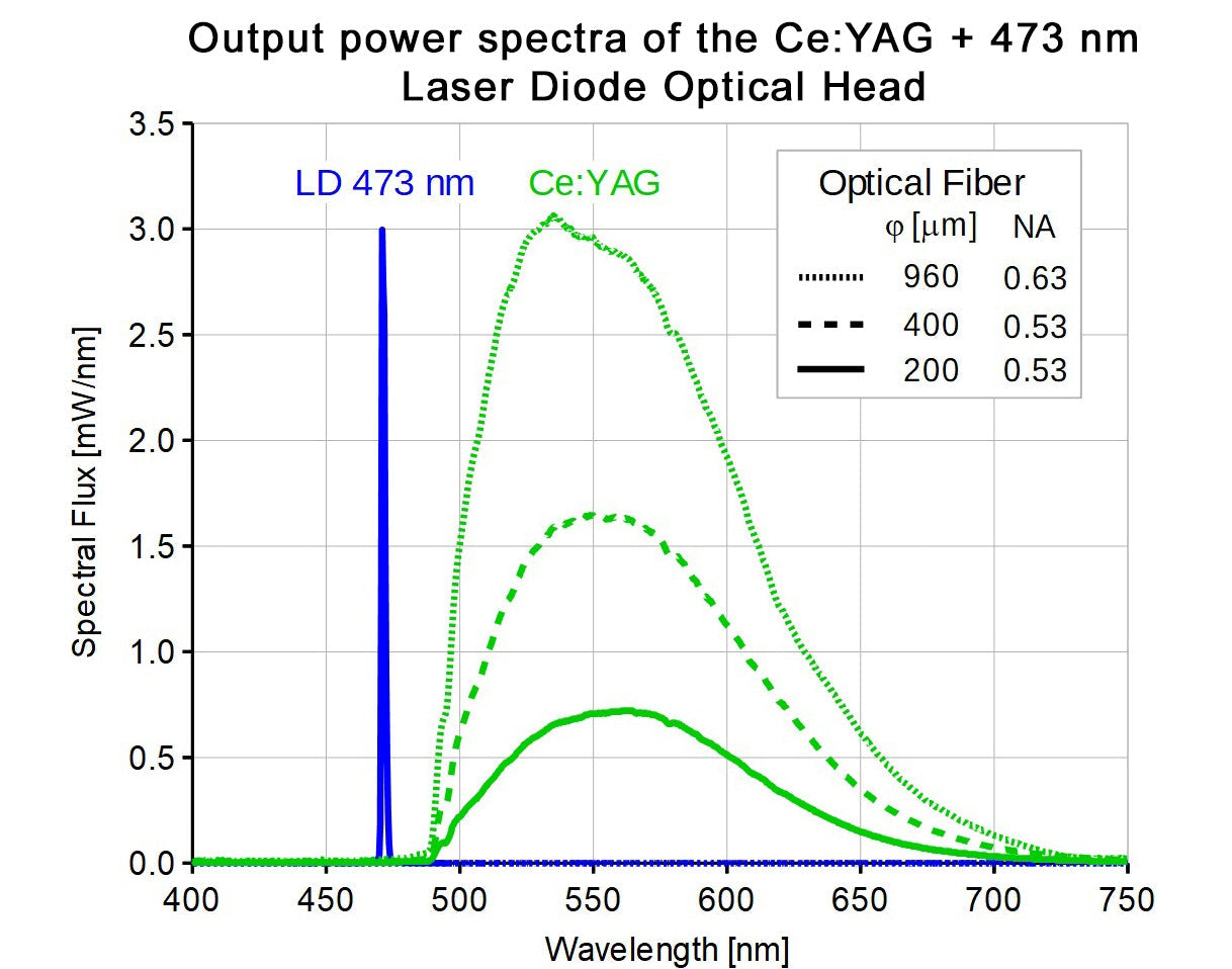 Ce:YAG + Laser Diode Optical Head (OBSOLETE)